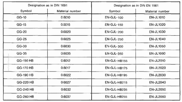 din en 1561 grey cast iron casting grade chart